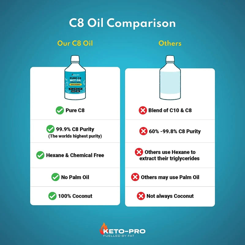 Keto-Pro C8 MCT Oil - 99.9% - Worlds Highest Purity 500ml