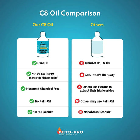 Keto-Pro C8 MCT Oil - 99.9% - Worlds Highest Purity 500ml